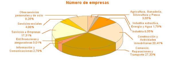 Número de empresas