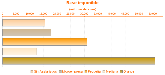 Base imponible