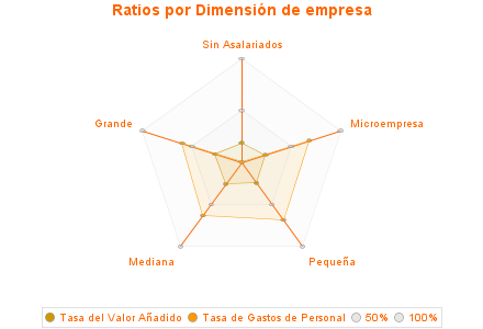 Ratios por Dimensión de empresa