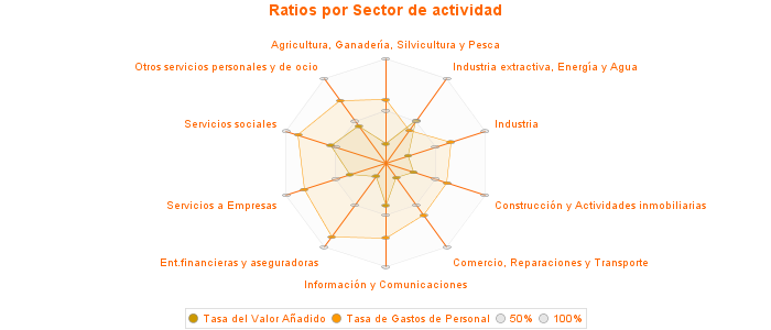 Ratios por Sector de actividad