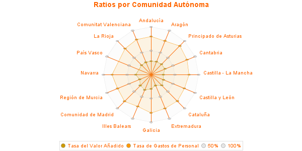 Ratios por Comunidad Autónoma