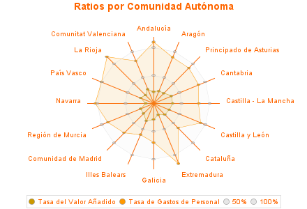 Ratios por Comunidad Autónoma