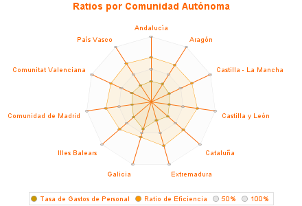 Ratios por Comunidad Autónoma