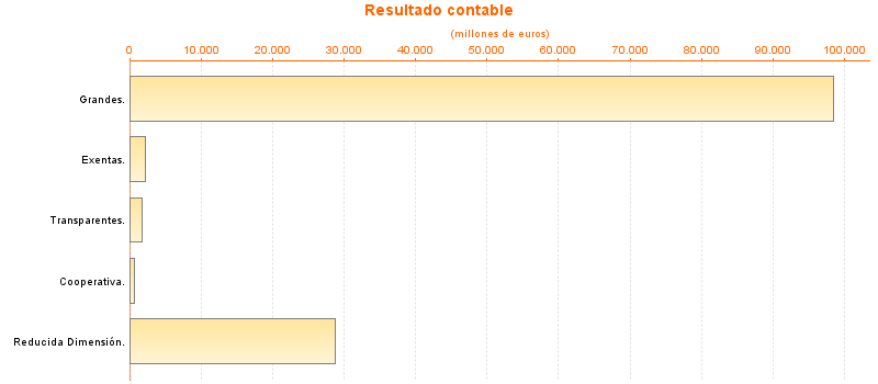 Resultado contable