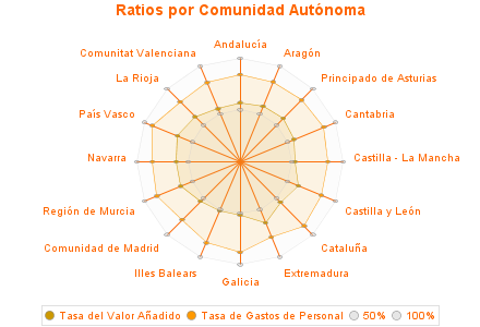 Ratios por Comunidad Autónoma