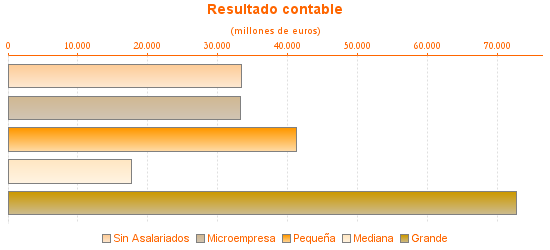 Resultado contable