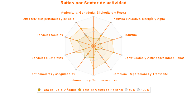 Ratios por Sector de actividad