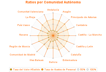 Ratios por Comunidad Autónoma