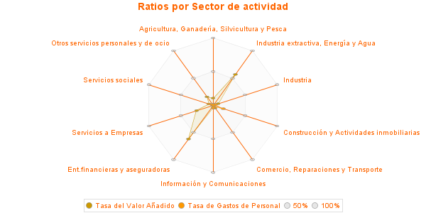 Ratios por Sector de actividad