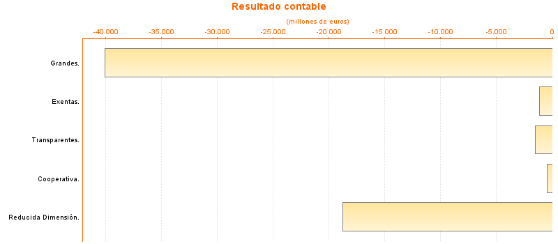 Resultado contable