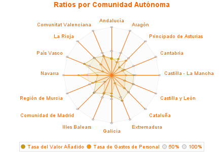 Ratios por Comunidad Autónoma