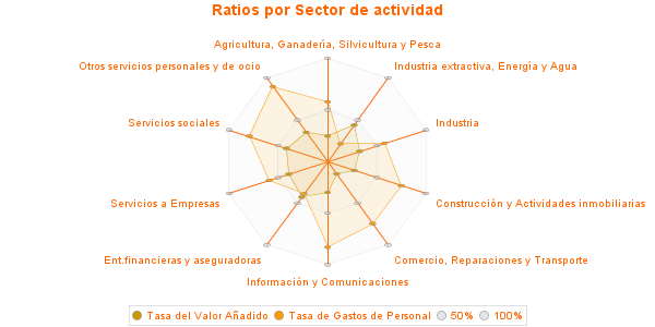 Ratios por Sector de actividad