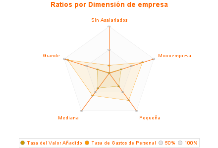 Ratios por Dimensión de empresa