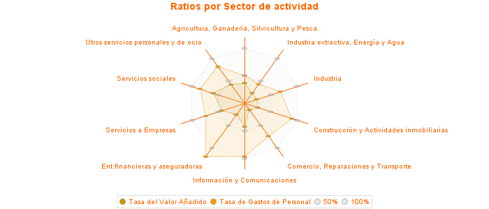 Ratios por Sector de actividad