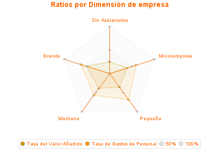 Ratios por Dimensión de empresa