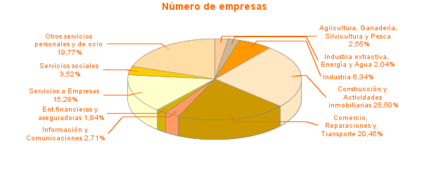 Número de empresas