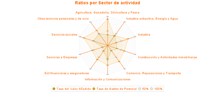 Ratios por Sector de actividad