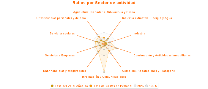 Ratios por Sector de actividad