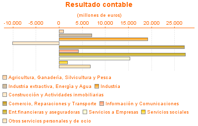 Resultado contable