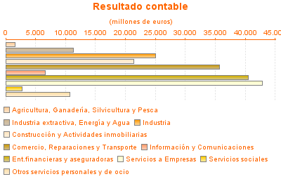 Resultado contable