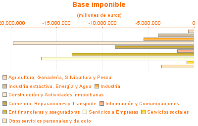 Base imponible