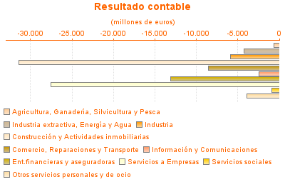 Resultado contable