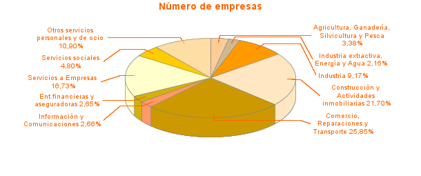 Número de empresas