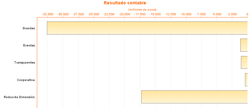 Resultado contable