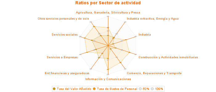 Ratios por Sector de actividad