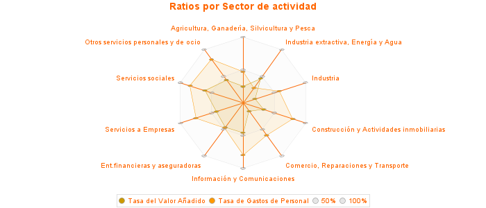 Ratios por Sector de actividad