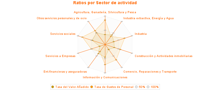 Ratios por Sector de actividad