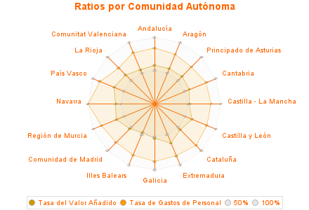 Ratios por Comunidad Autónoma