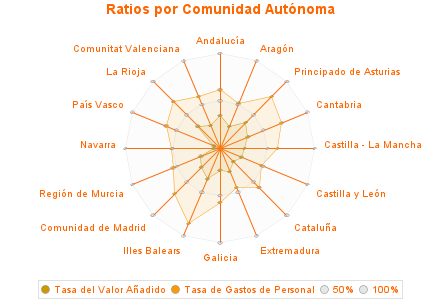 Ratios por Comunidad Autónoma