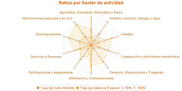 Ratios por Sector de actividad