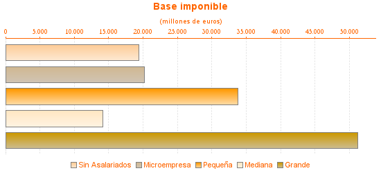 Base imponible