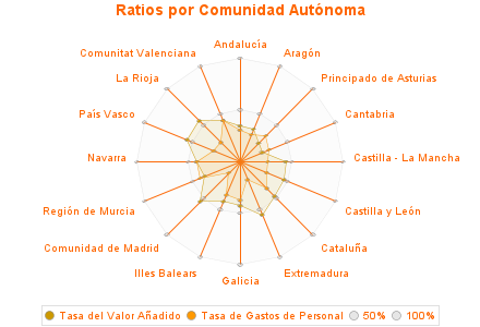 Ratios por Comunidad Autónoma