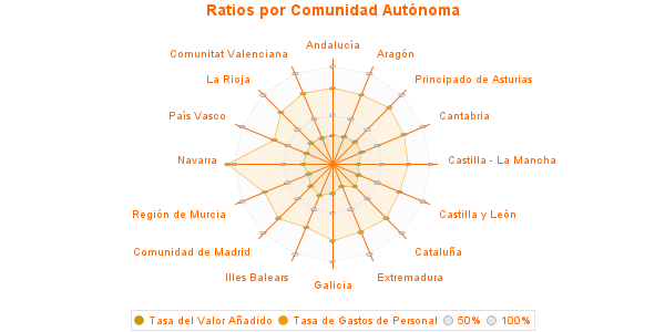 Ratios por Comunidad Autónoma