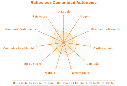 Ratios por Comunidad Autónoma