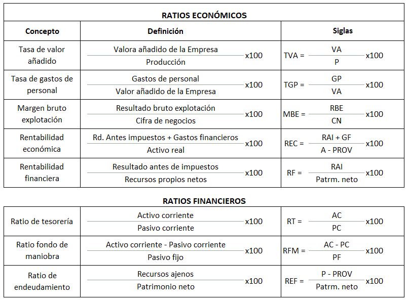 Tabla con ratios