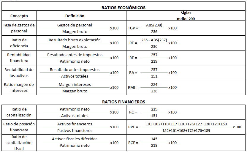Tabla con los ratios de crédito