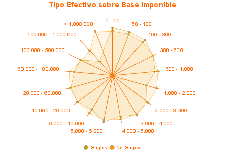 Tipo Efectivo sobre Base imponible