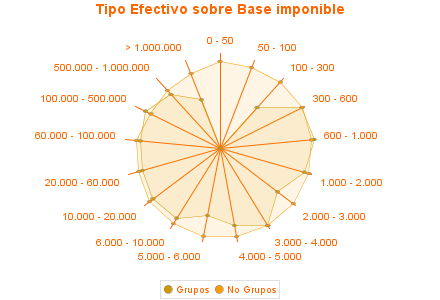 Tipo Efectivo sobre Base imponible