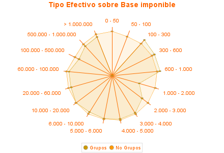 Tipo Efectivo sobre Base imponible