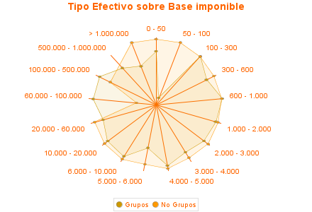 Tipo Efectivo sobre Base imponible