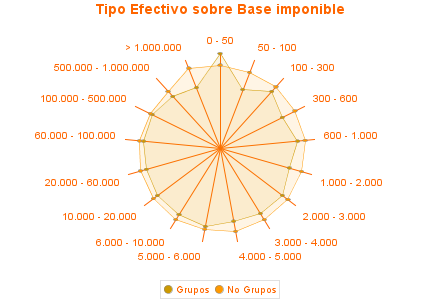 Tipo Efectivo sobre Base imponible