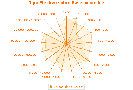 Tipo Efectivo sobre Base imponible