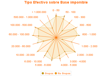 Tipo Efectivo sobre Base imponible