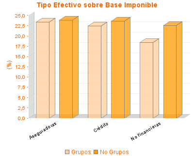 Tipo Efectivo sobre Base Imponible