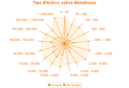 Tipo Efectivo sobre Beneficios