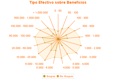 Tipo Efectivo sobre Beneficios